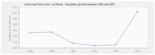 Population Le Manoir